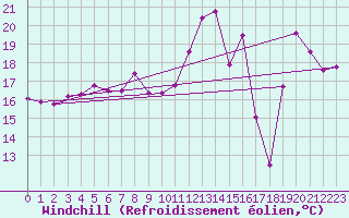 Courbe du refroidissement olien pour Pointe de Socoa (64)