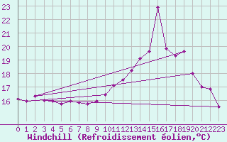 Courbe du refroidissement olien pour Rennes (35)