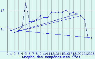 Courbe de tempratures pour Pointe de Chassiron (17)