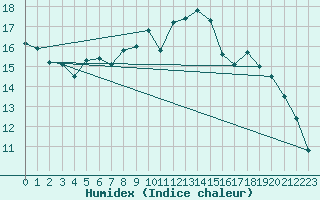 Courbe de l'humidex pour Pointe de Socoa (64)