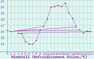 Courbe du refroidissement olien pour Ayamonte