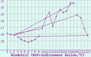 Courbe du refroidissement olien pour Dax (40)