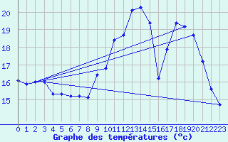 Courbe de tempratures pour Dax (40)