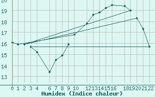 Courbe de l'humidex pour Beitem (Be)