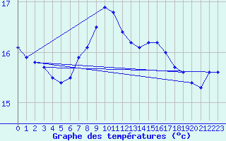 Courbe de tempratures pour Obrestad