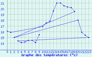 Courbe de tempratures pour Cambrai / Epinoy (62)