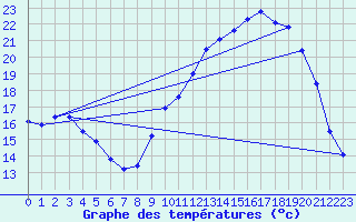 Courbe de tempratures pour Ruffiac (47)