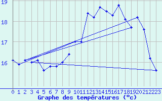 Courbe de tempratures pour Ouessant (29)