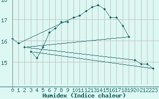 Courbe de l'humidex pour De Bilt (PB)