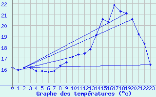 Courbe de tempratures pour Corny-sur-Moselle (57)