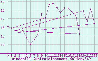 Courbe du refroidissement olien pour Dunkerque (59)
