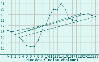 Courbe de l'humidex pour Brest (29)