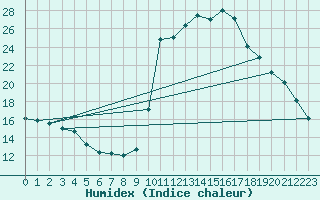 Courbe de l'humidex pour Chamonix-Mont-Blanc (74)