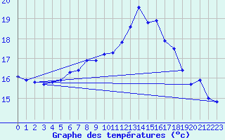 Courbe de tempratures pour Fagerholm