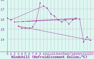 Courbe du refroidissement olien pour Aytr-Plage (17)