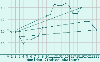 Courbe de l'humidex pour Korsnas Bredskaret