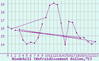 Courbe du refroidissement olien pour Wolfsegg