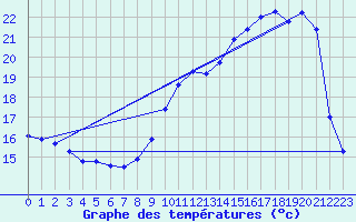 Courbe de tempratures pour Fameck (57)