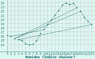 Courbe de l'humidex pour Carpentras (84)