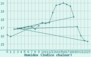 Courbe de l'humidex pour Lyon - Bron (69)