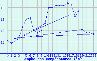 Courbe de tempratures pour Ile de Batz (29)