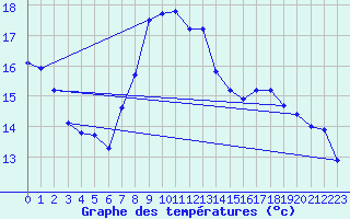 Courbe de tempratures pour Sommesous (51)