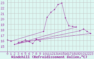 Courbe du refroidissement olien pour Laval (53)