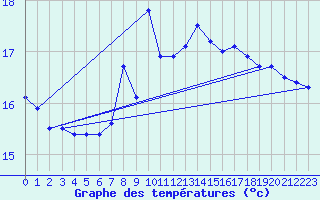 Courbe de tempratures pour Market