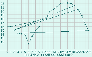 Courbe de l'humidex pour Saint-Etienne (42)