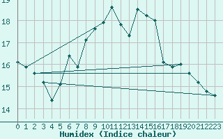 Courbe de l'humidex pour Catanzaro