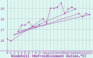 Courbe du refroidissement olien pour La Rochelle - Aerodrome (17)