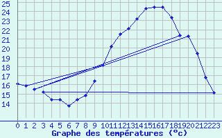 Courbe de tempratures pour Valognes (50)