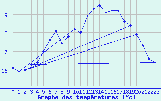 Courbe de tempratures pour Landivisiau (29)