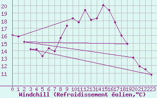 Courbe du refroidissement olien pour Wittering