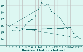 Courbe de l'humidex pour Artern