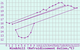 Courbe du refroidissement olien pour Dieppe (76)