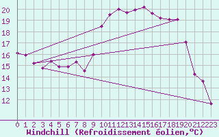 Courbe du refroidissement olien pour Leconfield