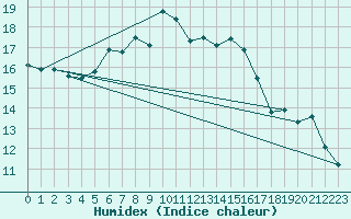 Courbe de l'humidex pour Liesek