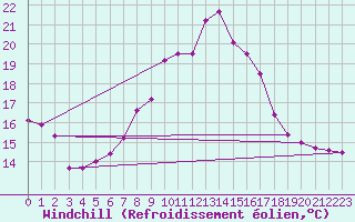 Courbe du refroidissement olien pour Lienz