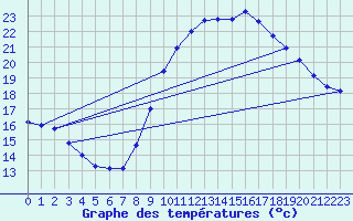 Courbe de tempratures pour Lunel (34)