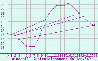 Courbe du refroidissement olien pour Lunel (34)