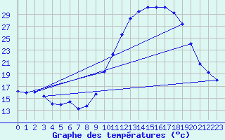 Courbe de tempratures pour Ambrieu (01)