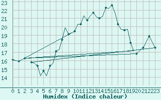 Courbe de l'humidex pour Guernesey (UK)