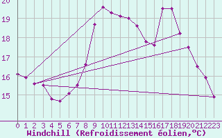 Courbe du refroidissement olien pour High Wicombe Hqstc