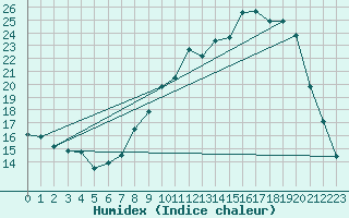 Courbe de l'humidex pour Chaumont-Semoutiers (52)