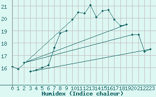 Courbe de l'humidex pour Ble - Binningen (Sw)