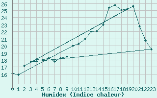 Courbe de l'humidex pour Le Bourget (93)