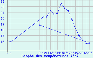 Courbe de tempratures pour San Chierlo (It)