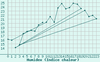 Courbe de l'humidex pour Werl