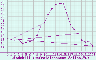 Courbe du refroidissement olien pour Andeer